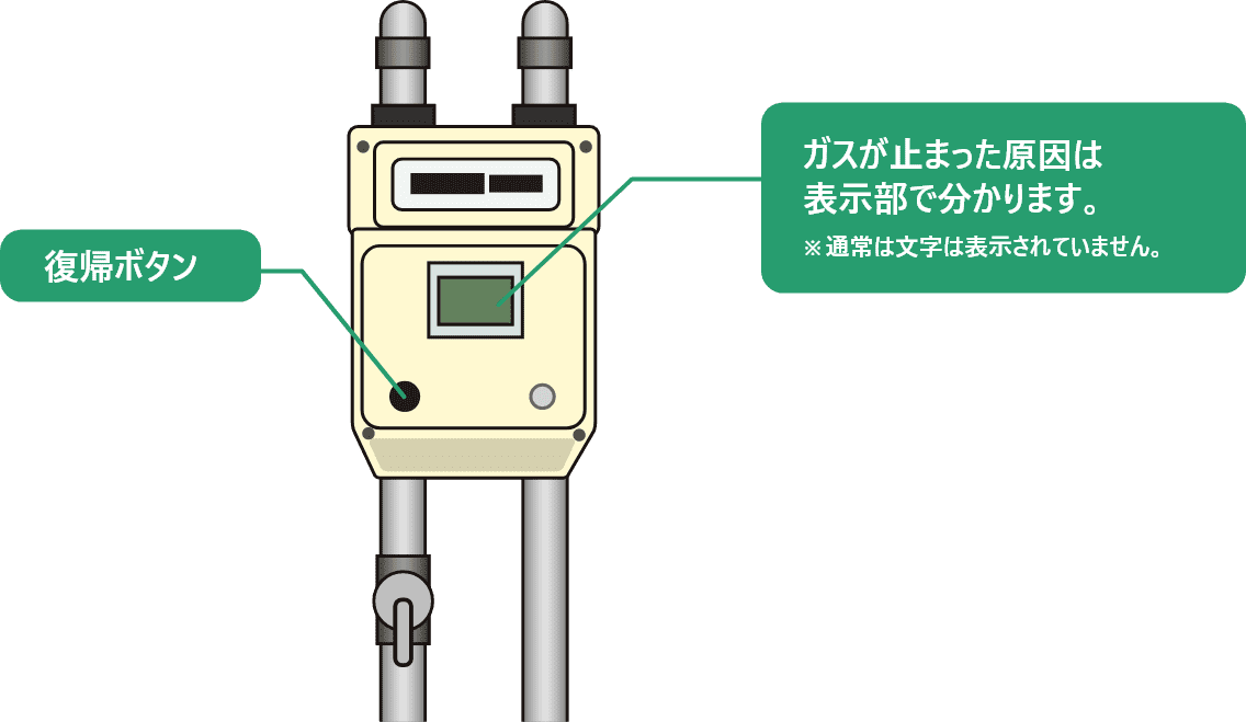 ガスが停止したガスメーターの図